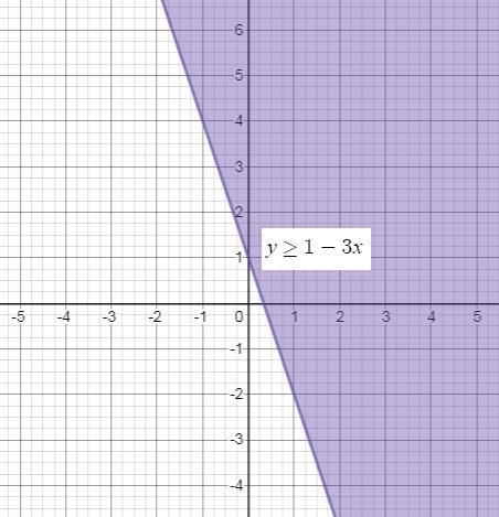 What graph is the graph of y ≥ 1 - 3x?-example-1