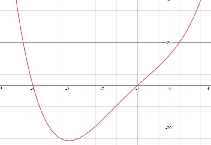 What is a quartic function with only the two real zeros given? x = -4 and x = -1-example-1