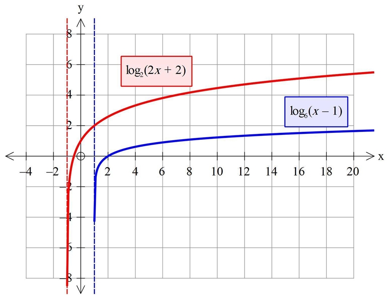 a student solved the equation below by graphing log6(x-1)=log2(2x+2) which statement-example-1