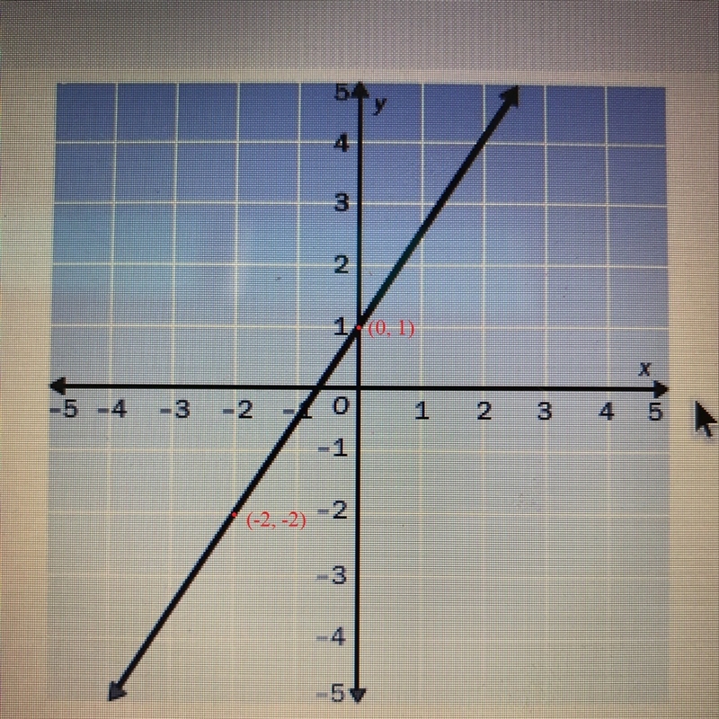 Find the slope of the line. A: -2/3 B: 2/3 C: 3:2 D: -3/2-example-1