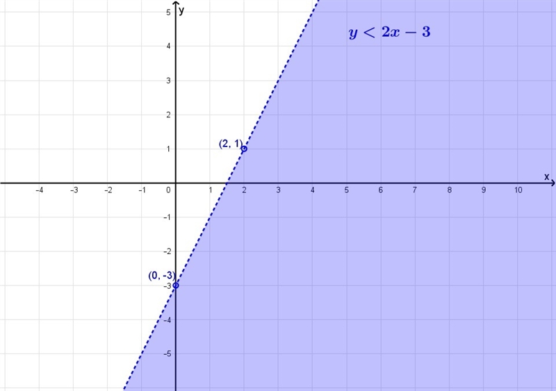 Which answer shows y + 2x < 4x-3-example-1