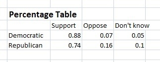 A survey involving 800 likely Democratic voters and 500 likely Republican voters asked-example-2