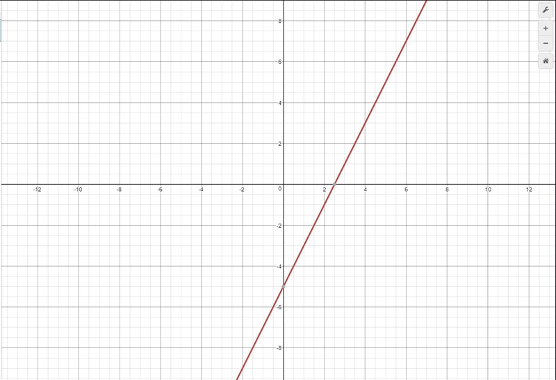 What is y=2x-5 on a graph?-example-1