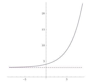 What is the equation of the asymptote in the graph of ƒ(x) = 2(0.5)x + 3?-example-1