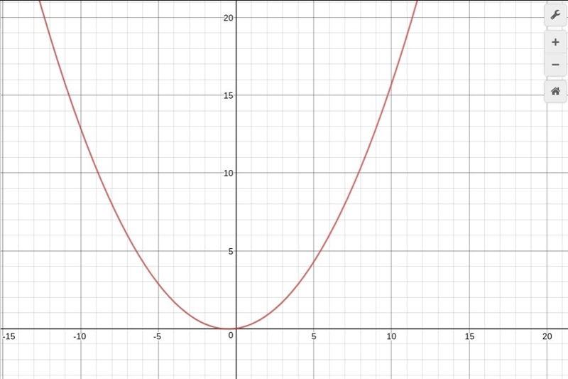 Graficar la función y= x2 + x- 6 y determinar su dominio y rango-example-1