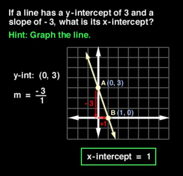 A line has of a slope of -3 and Y intercept of 3 what is the X intercept of the line-example-1