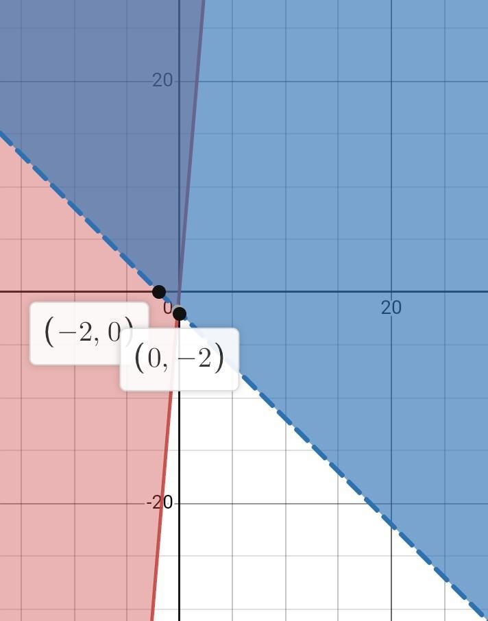 Which graph represents the solution set of the system of inequalities? {y≥12x+1y&gt-example-1