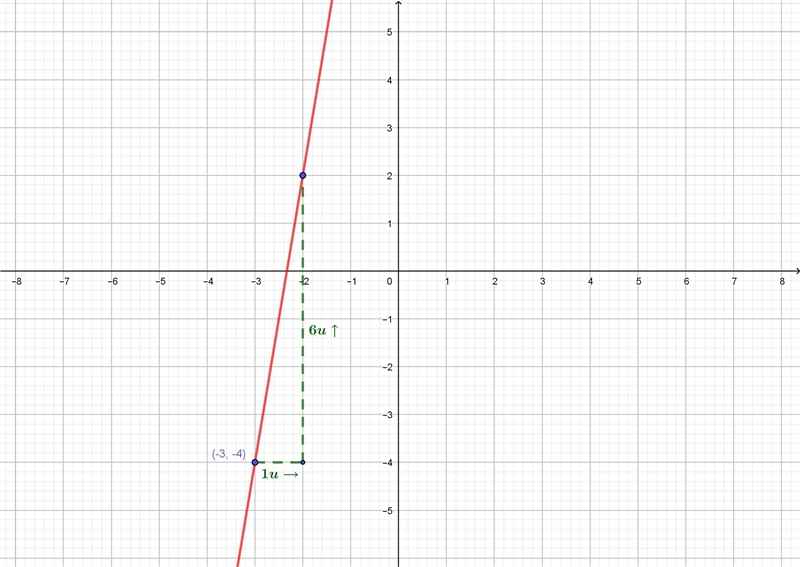 How to graph (-3,4) ;m=6-example-1