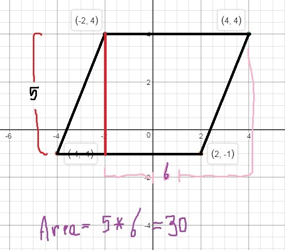 What is the area of a parallelogram if the coordinates of its vertices are (-4, -1), (-2, 4), (4, 4), and-example-1