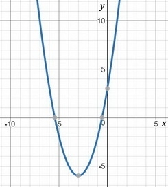 Write the function in vertex form y=x^2+6x+3-example-1