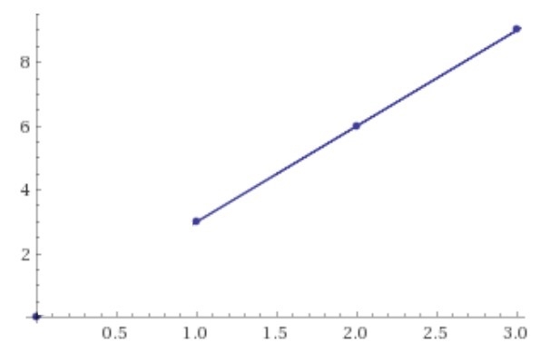 2. Graph the data. Find the numerical value of the slope and interpret it in words-example-1