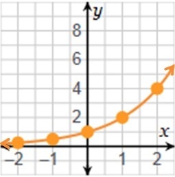 Which is the graph of f(x)=(2)-x-example-1