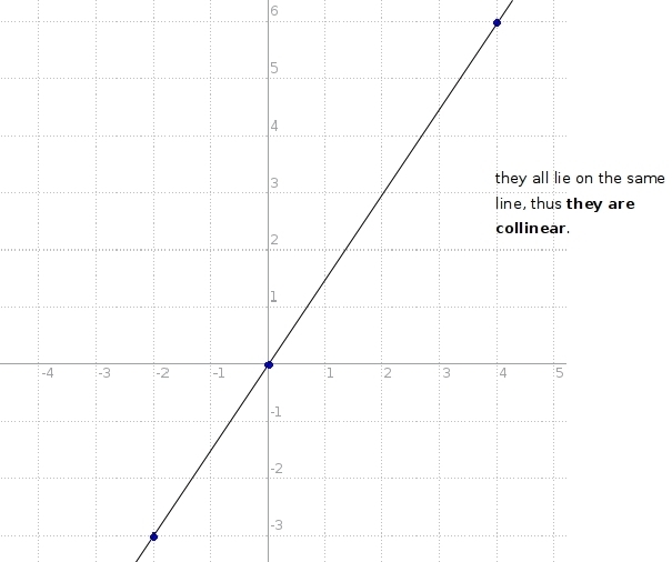 Graph the points and state whether they are collinear (0,0) (-2,-3) (4,6)-example-1