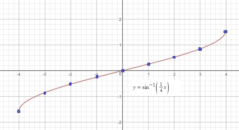 Graph y=sin^-1(1/4)x) on the interval -5<x<5-example-1