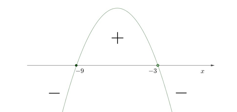 Solve the inequality (2x)/(x + 3) \leqslant 3 The solution set is-example-1