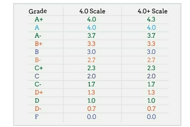 How can u know ur gpa depending on ur grades like if u have a’s and etc by using a-example-1