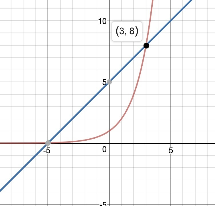 Two functions are shown below. f(x) = 2x g(x) = x + 5 What is the largest value of-example-1