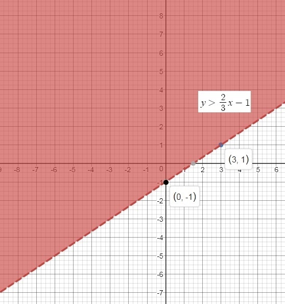 “write an inequality to represent the graph.”-example-1