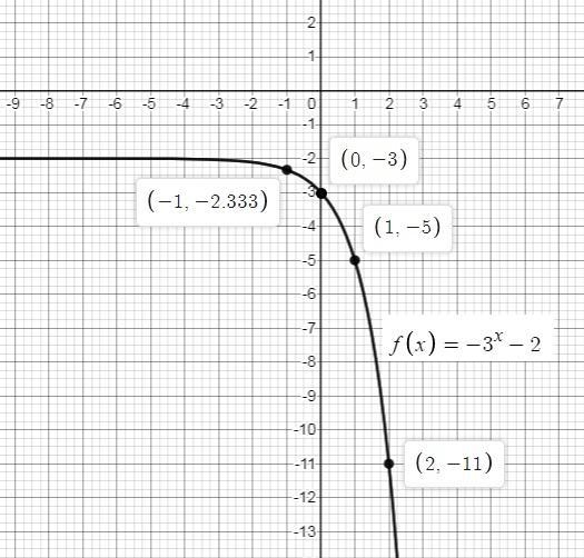 Which graph represents the function f(x)=-3x-2?-example-1