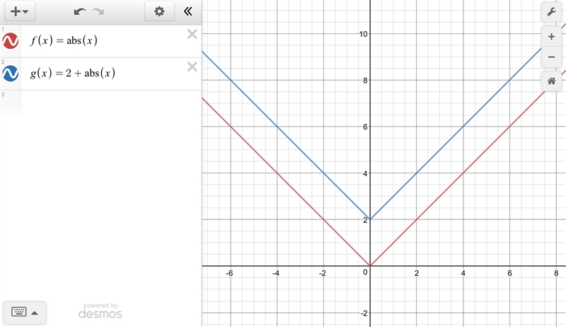 Graph g(x)=2+|x| and it’s parent functions-example-1