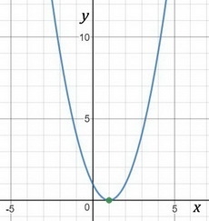 How can you tell from the standard form whether a quadratic function has exactly one-example-1