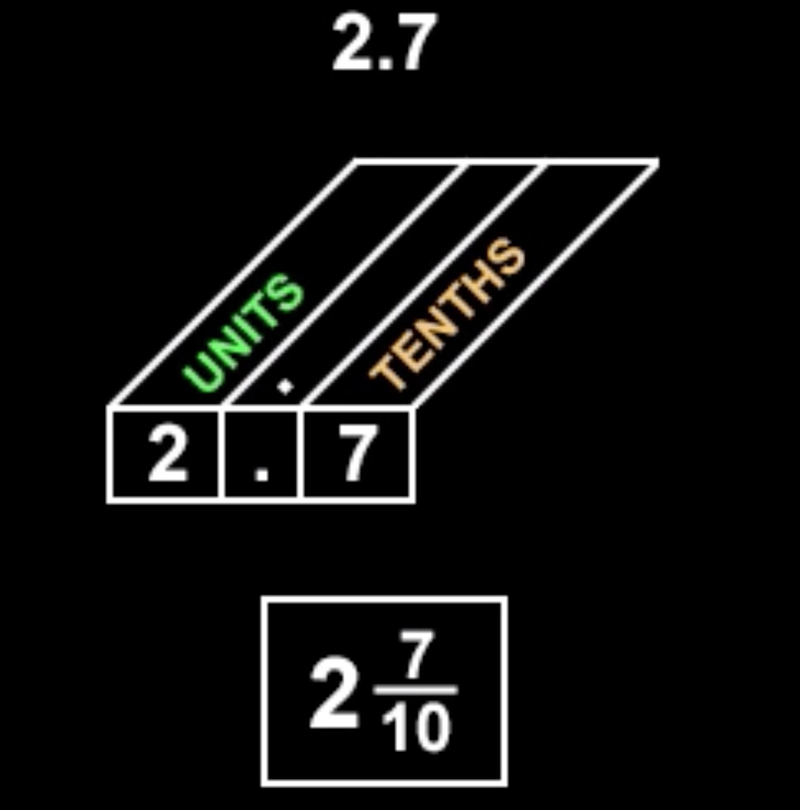 Write 2.7 as a fraction or mixed number-example-1