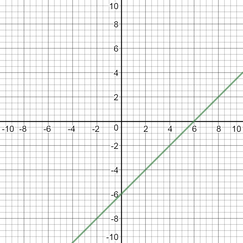 What is the solution to this system of linear equations? x + y = 4 x − y = 6 (4, 6) (6, 4) (5, −1) (−1, 5)-example-2