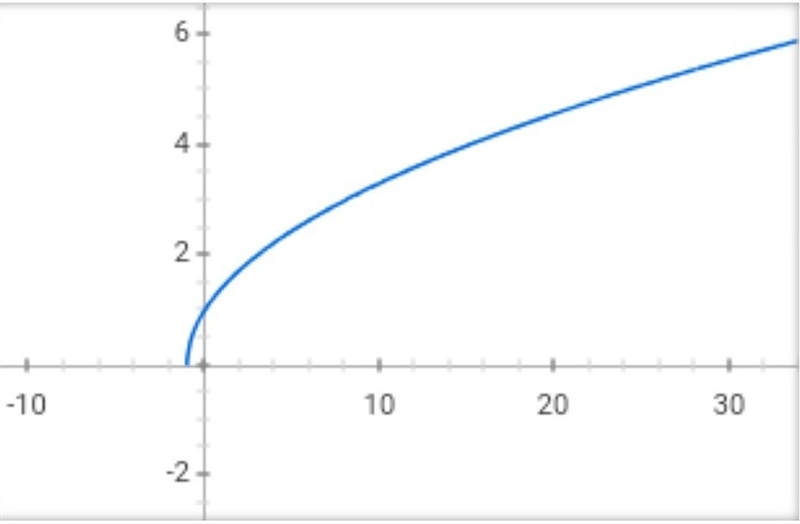 Graph the function f(x)= √(x+1)-example-1