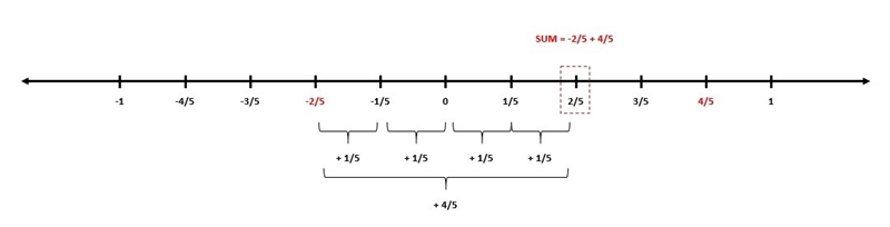 Add​​ using a number line. − 2/5+ 4/5 Drag and drop the word SUM to the correct value-example-1