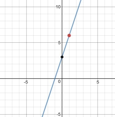 Graph the equations to solve the system. y=3x+3 1/3y+x+1-example-1