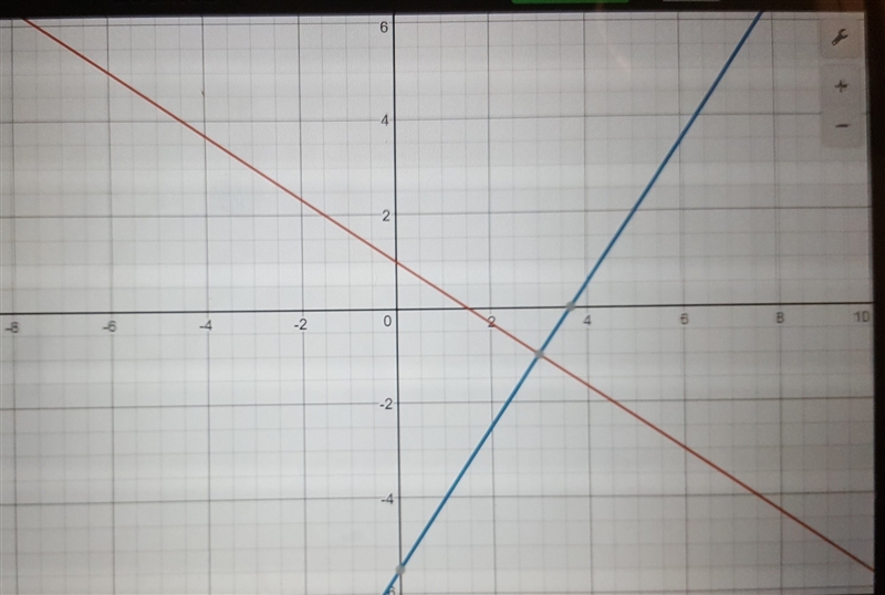 Solve the system 2x + 3y = 3 and 3x − 2y = 11 by using graph paper or graphing technology-example-1