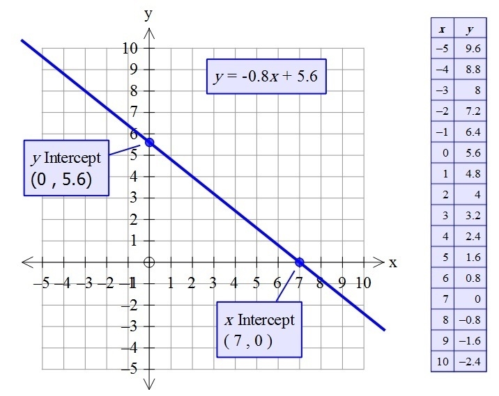 Write a scenario that could work for the following line of best fit: y = -0.8x + 5.6. Explain-example-1