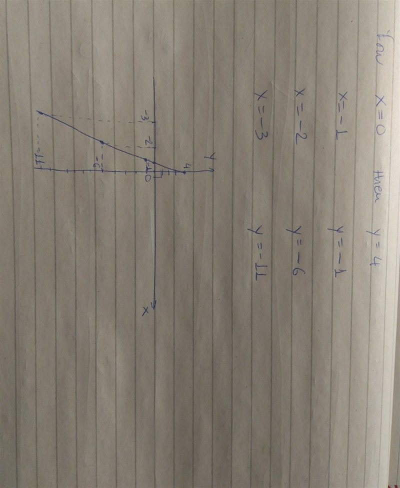 Graph the function y=5x+4 with the domain x<0-example-1