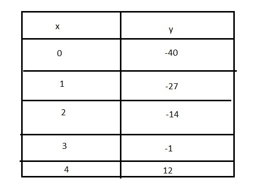 PLEASE HELP!!! Graph. y+1=13(x−3)-example-1