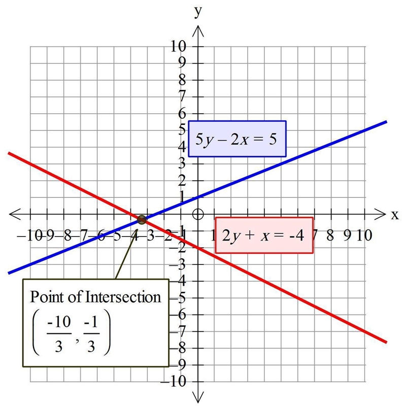 For the graph shown, select the statement that best represents the given system of-example-1