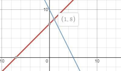 Solve the system of equations y = x + 7 and 2x + y = 10 using a graphical method. SOMEONE-example-2