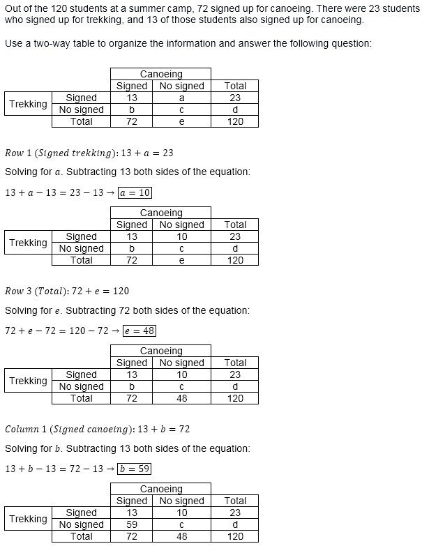 Out of the 120 students at a summer camp, 72 signed up for canoeing. There were 23 students-example-1