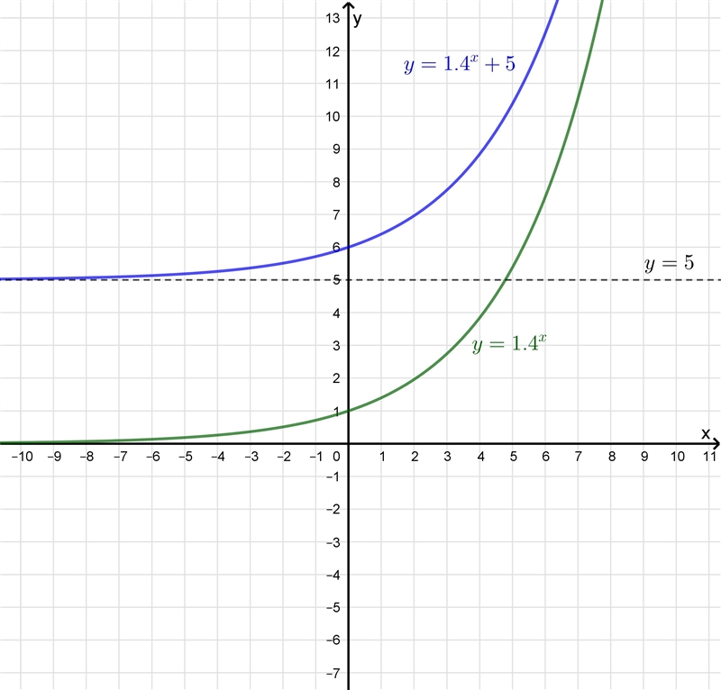 What are the domain,range, and asymoptote of h(x) = (1.4)x + 5-example-1