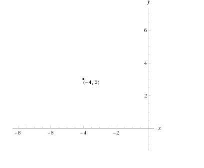 HELP ASAP!! 100 POINTS!! describe how you would plot the point (-4, 3)-example-1