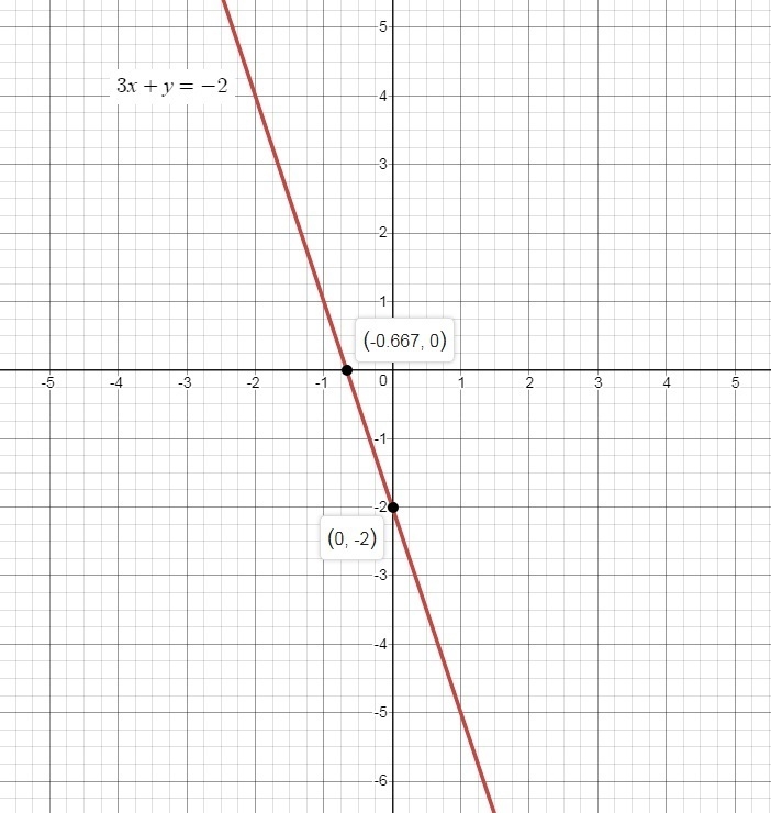 Which of the following represents the graph and y-intercept of the function 3x +y-example-1