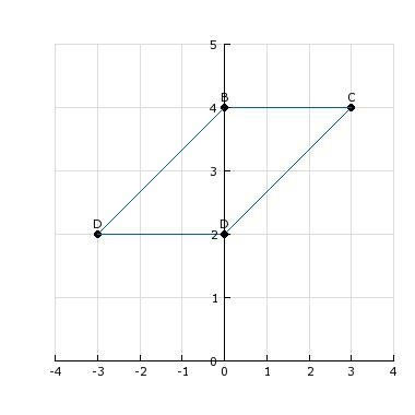 Parallelogram ABCD has the coordinates shown. A(-3,2) B(0,4) C(3,4) Find the coordinates-example-1