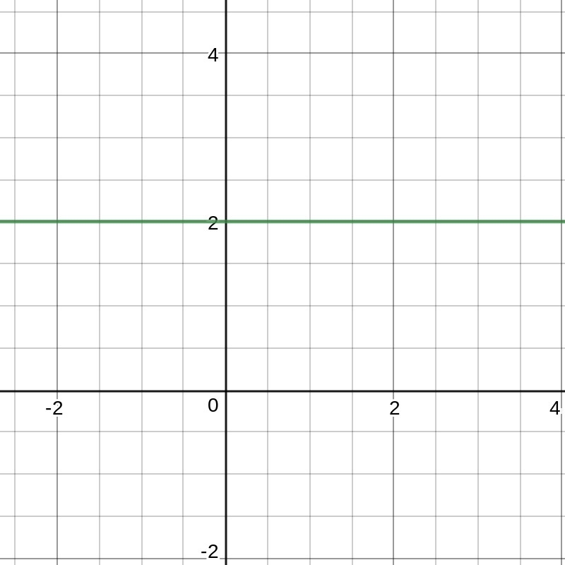 Find the slope of the line y=2-example-1