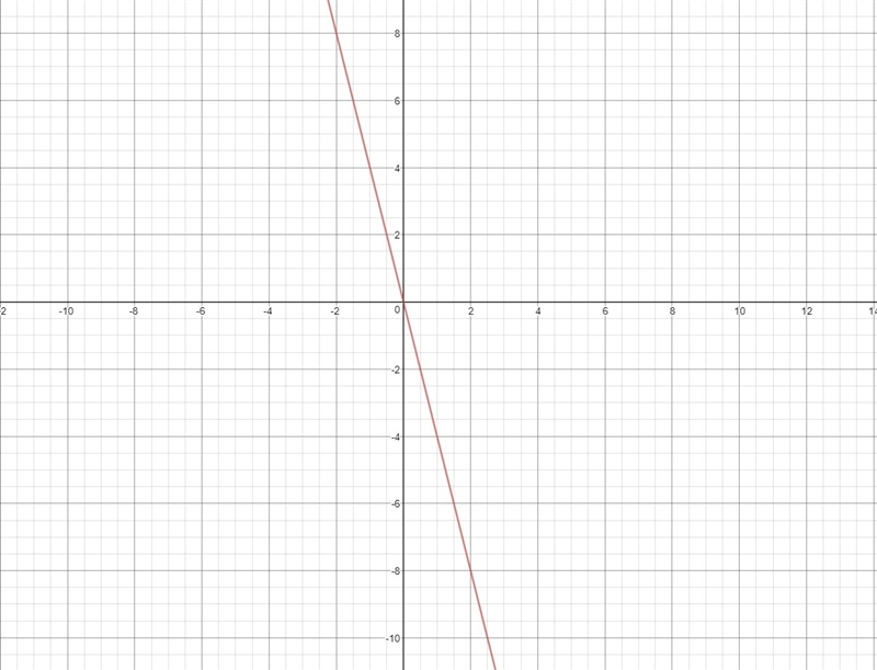 Graph the linear function with a slope of m = -4 and a y-intercept of b = 0.-example-1