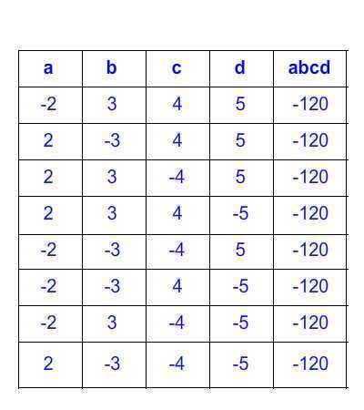 The product of four numbers, a,b,c,d, is a negative number. The table shows on combination-example-1