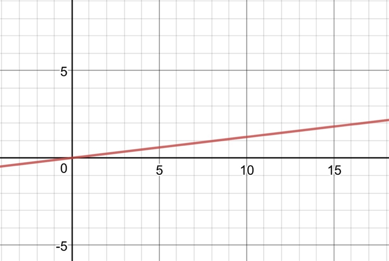 The class is having a big sale in classrooms $.12 for each draw a graph which models-example-1