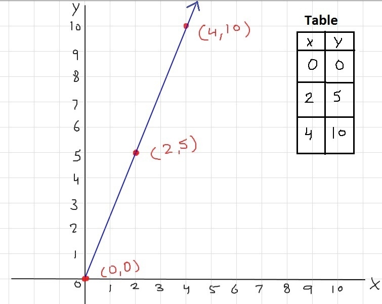 What is the graph of the direct variation equation? Y=5/2x-example-1