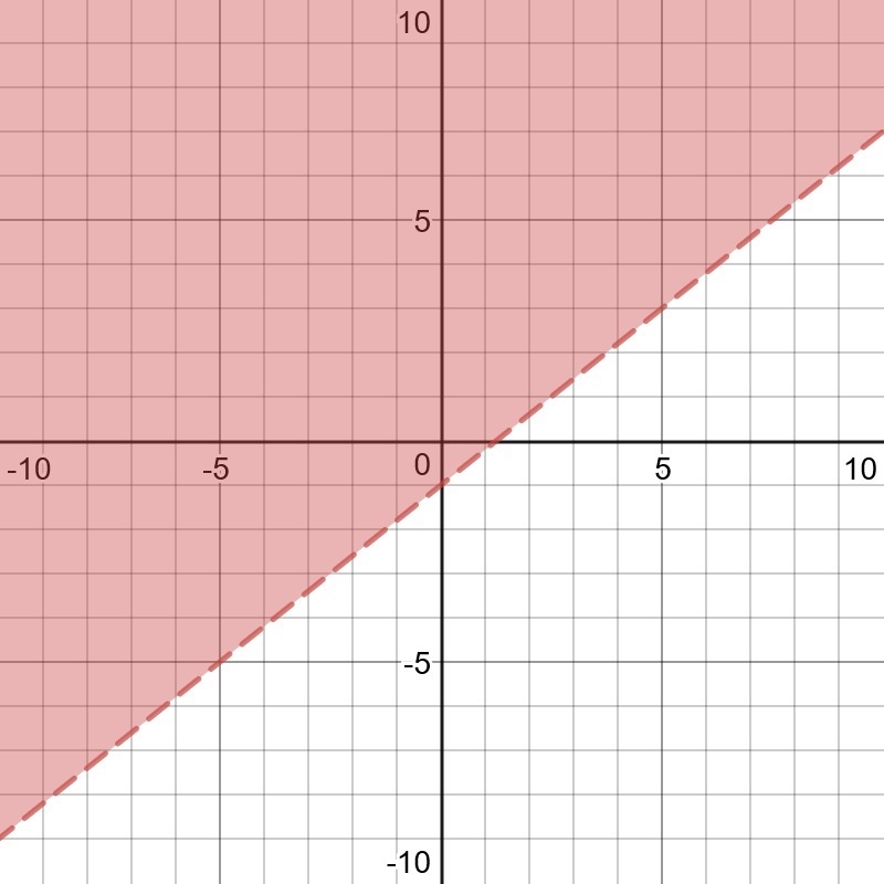 Which of the following graphs would represent the solution set for y > 4/5 x – 1?-example-1