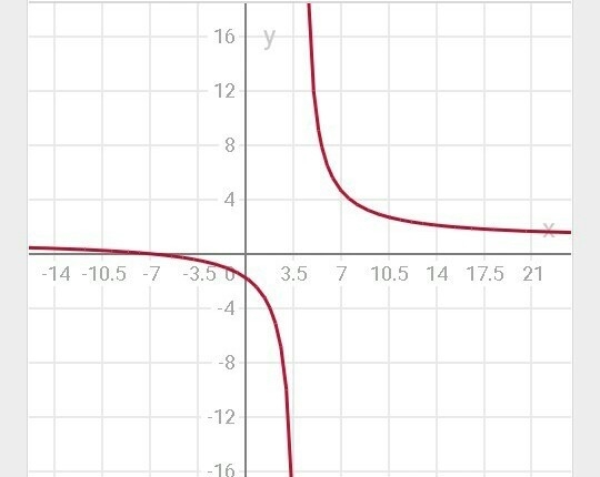 What is the graph of the function f(x) = the quantity of x plus 7, all over x minus-example-1