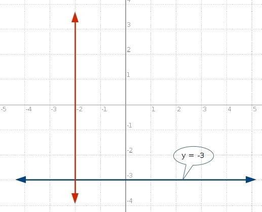 What is the slope perpendicular to y=-3-example-1