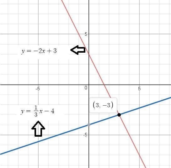 Please Help! 15 points!!!! What is the apparent solution to the system of equations-example-1